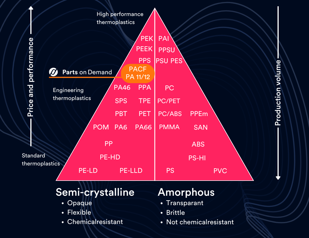 Plastic Piramide (3) — Parts on Demand